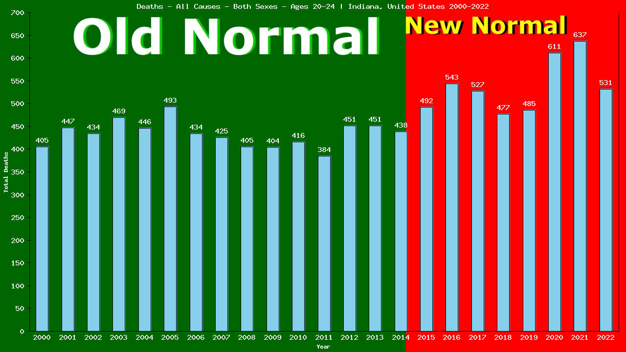 Graph showing Deaths - All Causes - Male - Aged 20-24 | Indiana, United-states